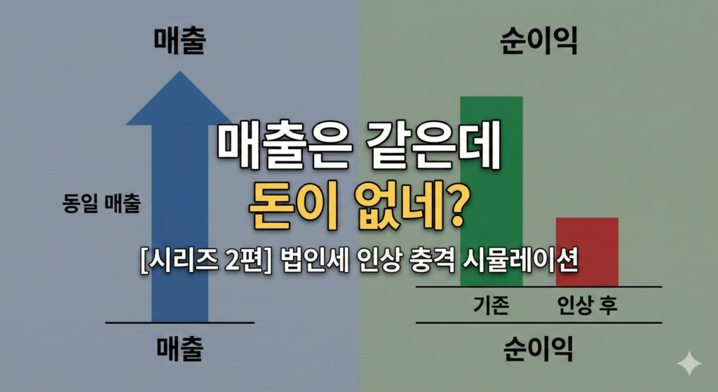 법인세 1% 인상, 중소기업에 실제로 얼마나 영향을 미치는가 (확장판 시뮬레이션 분석)